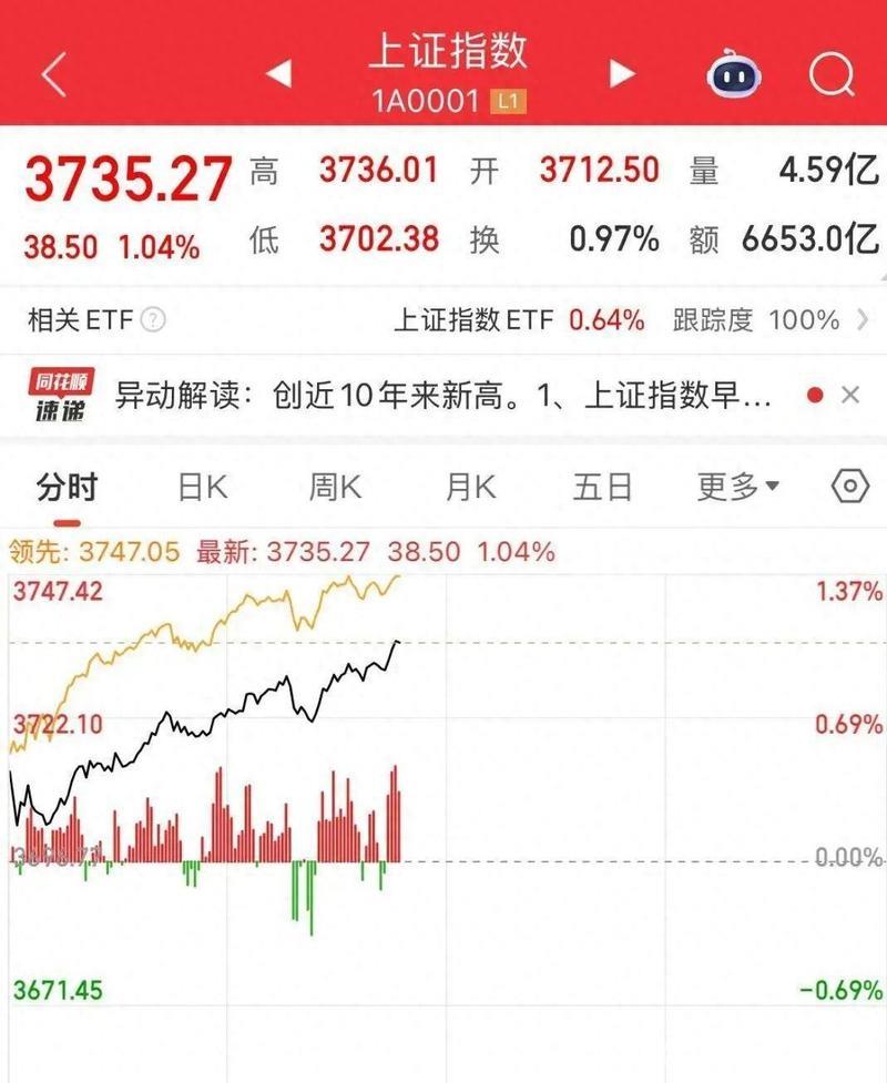 沪指攀升至十年峰值,A股总市值超100万亿元 沪指攀升至十年峰值,A股总市值超100万亿元