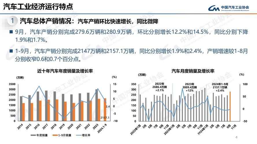 一季度汽车产销同比增幅均达双位数 一季度汽车产销同比增幅均达双位数