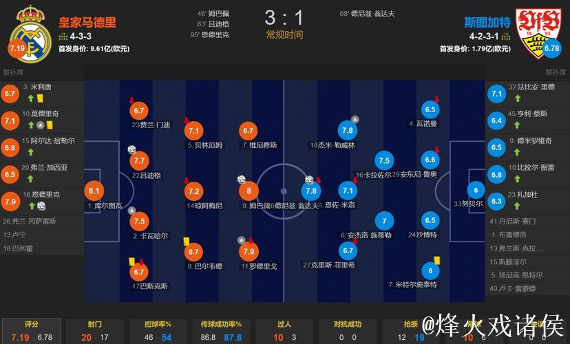 欧冠-姆巴佩与恩德里克建功 皇马主场3-1击败斯图加特 欧冠-姆巴佩与恩德里克建功 皇马主场3-1击败斯图加特